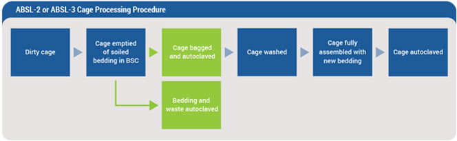 ABSL-2或ABSL-3籠式加工程序